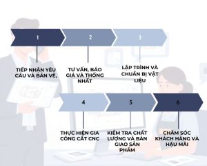 Quy trình 6 bước cắt CNC tối ưu tại Dongyang Chiến Thắng